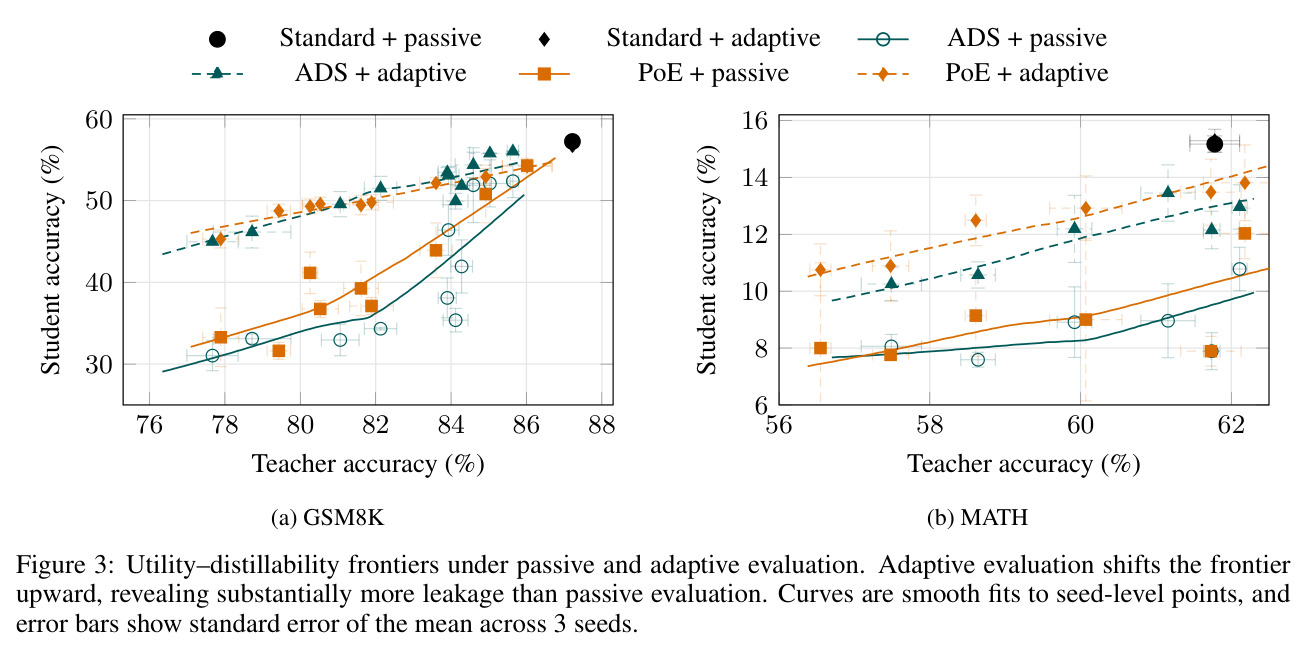 Utility-distillability frontiers under passive and adaptive evaluation. Adaptive evaluation shifts the frontier upward, revealing substantially more leakage than passive evaluation.