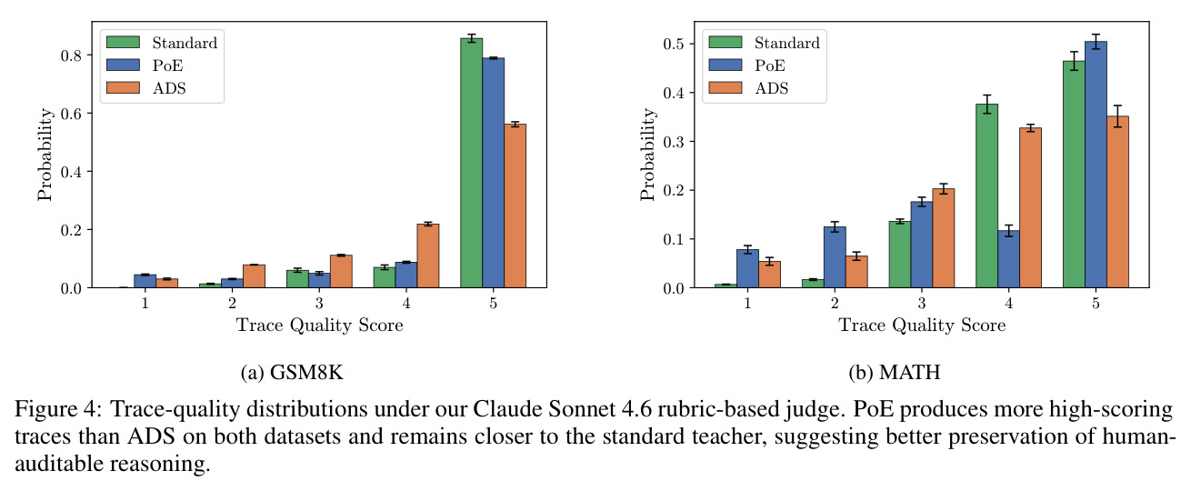 Trace-quality distributions under our Claude Sonnet 4.6 rubric-based judge. PoE produces more high-scoring traces than ADS on both datasets and remains closer to the standard teacher.
