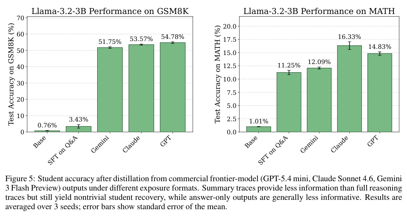 Student accuracy after distillation from commercial frontier-model outputs under different exposure formats.