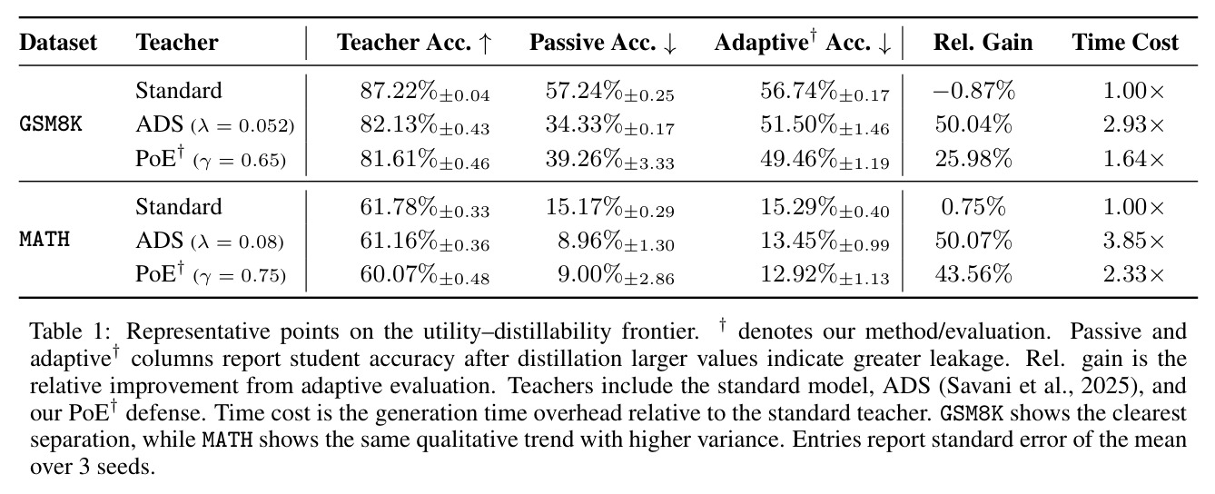 Representative points on the utility-distillability frontier. Passive and adaptive columns report student accuracy after distillation; larger values indicate greater leakage.
