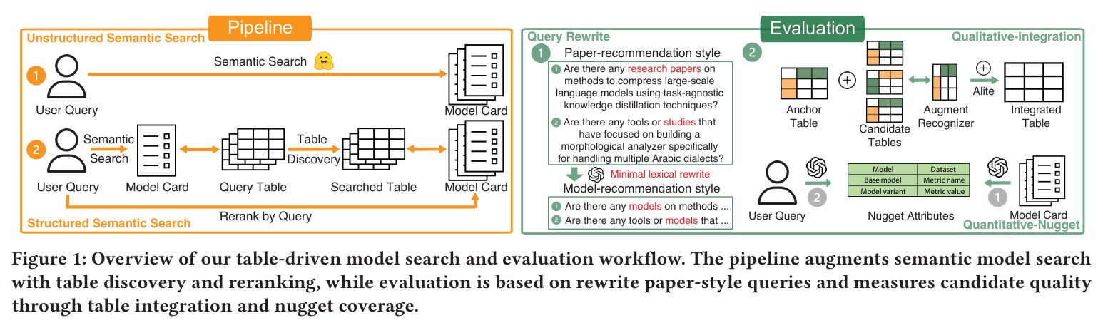 Overview of our table-driven model search and evaluation workflow.