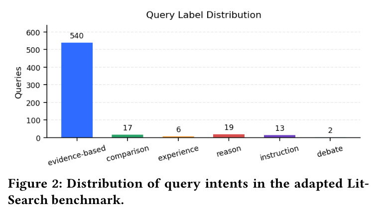 Distribution of query intents in the adapted LitSearch benchmark.