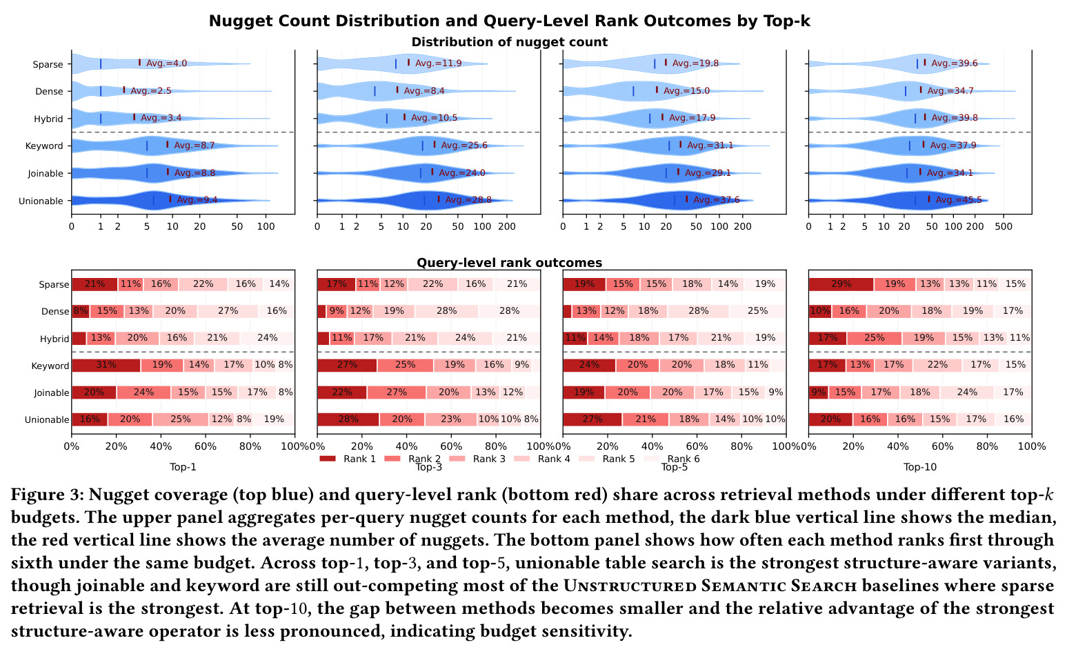 Nugget coverage (top blue) and query-level rank (bottom red) share across retrieval methods under different top-k budgets.