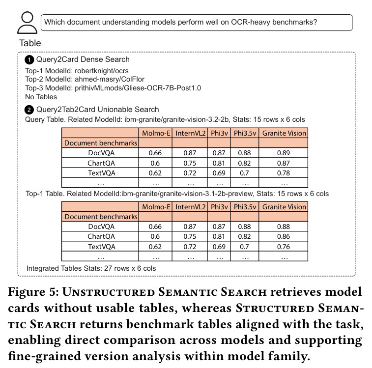 Structured Semantic Search retrieves benchmark tables aligned with the task, enabling direct comparison across models and fine-grained version analysis within model family.