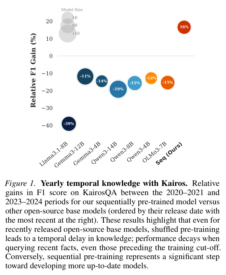 Yearly temporal knowledge with Kairos. Relative gains in F1 score on KairosQA between the 2020–2021 and 2023–2024 periods for our sequentially pre-trained model versus other open-source base models.