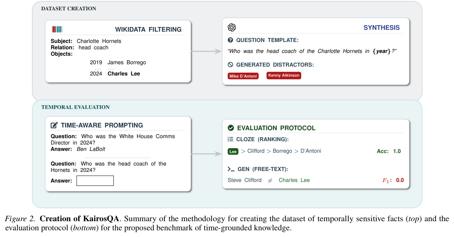 Learning Dynamics on OLMES. Evolution of general language understanding scores over 2.5T tokens.