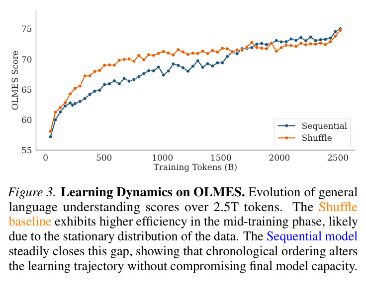 Temporal evaluation on KairosQA. Comparison of sequential checkpoints versus the last shuffled checkpoint.