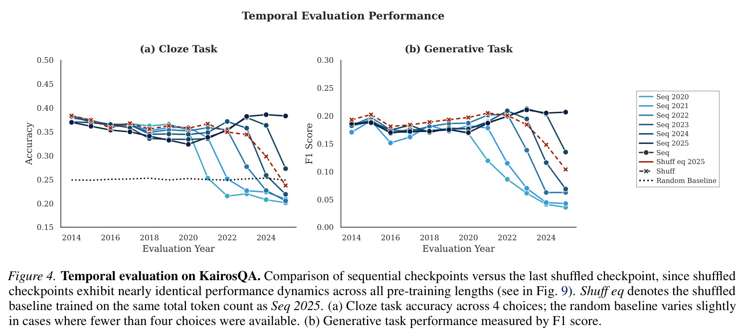 Comparison with open-source models. Temporal performance on KairosQA comparing our approach to various baseline models.