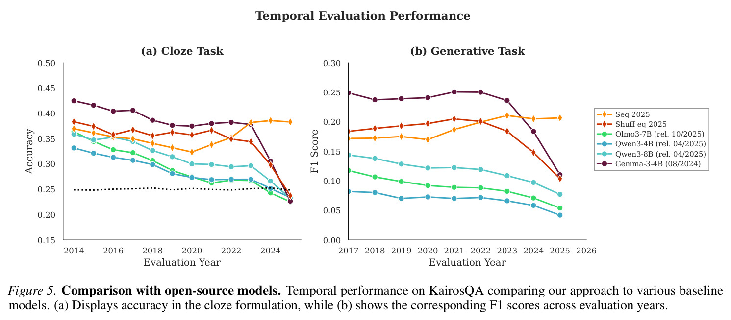 Cloze formulation robustness. We study the robustness of our protocol on our last checkpoint of the sequential pre-training by evaluating it on KairosQA for year 2024 in cloze formulation with an increasing number of choices.