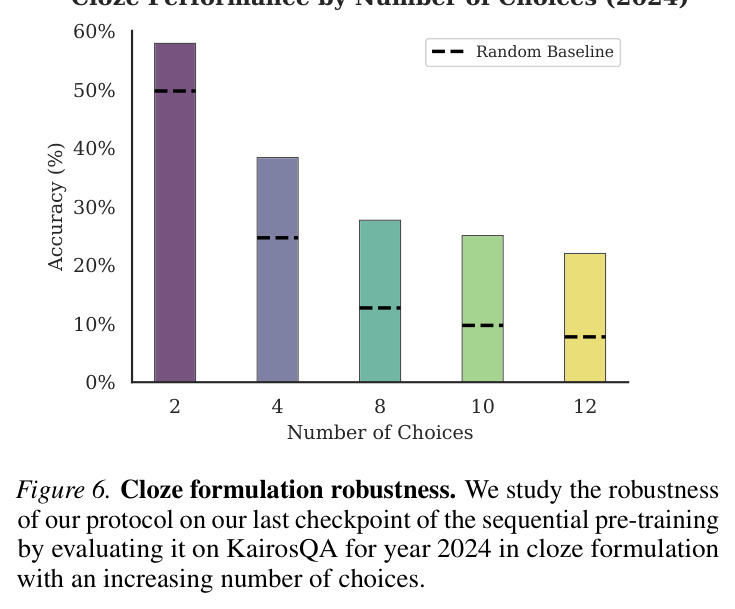 Effect of the popularity of the subject in the questions on our last checkpoint of the sequential pre-training by evaluating it on KairosQA for year 2024.