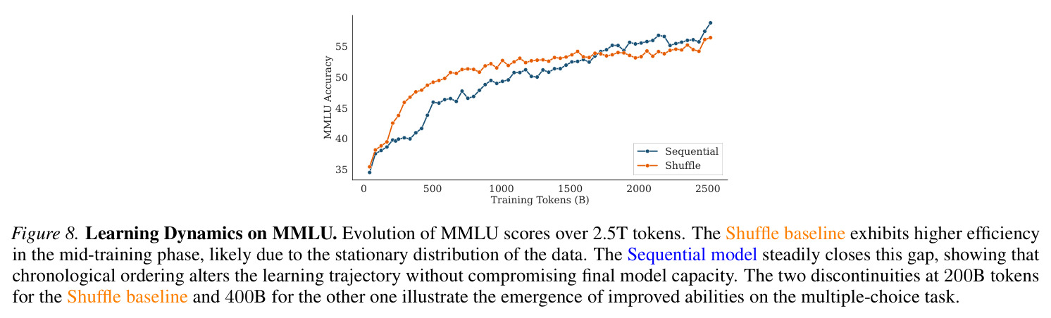 Temporal evaluation on KairosQA. Comparison of sequential checkpoints versus their shuffled counterparts in terms of total token count.