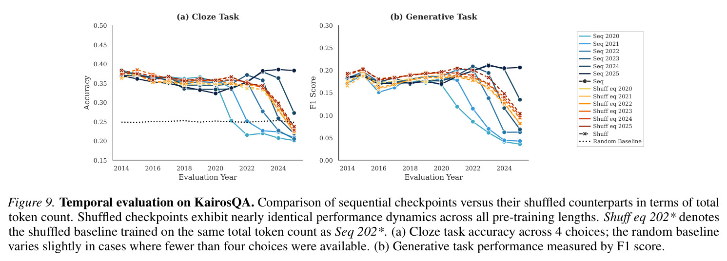 Temporal evaluation on KairosQA. Comparison of our last sequential checkpoint suffering from 'relative forgetting' versus our version with replay of older knowledge as an attempt to mitigate forgetting.