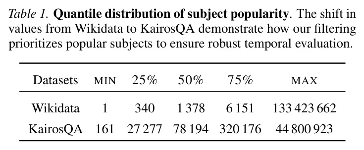 Quantile distribution of subject popularity. The shift in values from Wikidata to KairosQA demonstrate how our filtering prioritizes popular subjects to ensure robust temporal evaluation.