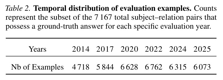 Temporal distribution of evaluation examples. Counts represent the subset of the 7 167 total subject–relation pairs that possess a ground-truth answer for each specific evaluation year.