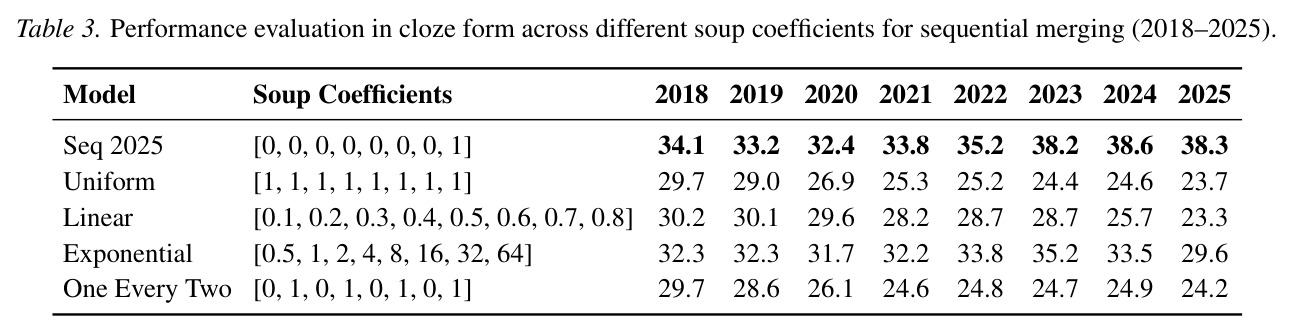 Performance evaluation in cloze form across different soup coefficients for sequential merging (2018–2025).