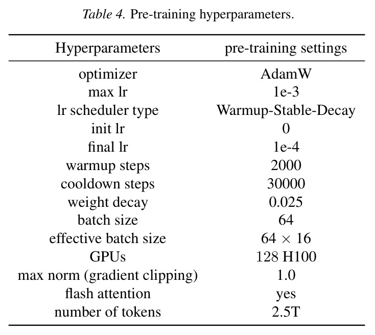 Pre-training hyperparameters.