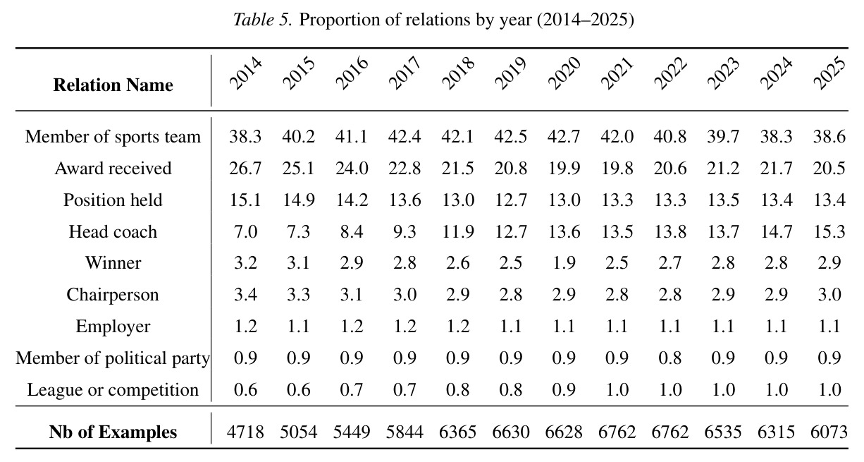 Proportion of relations by year (2014–2025).