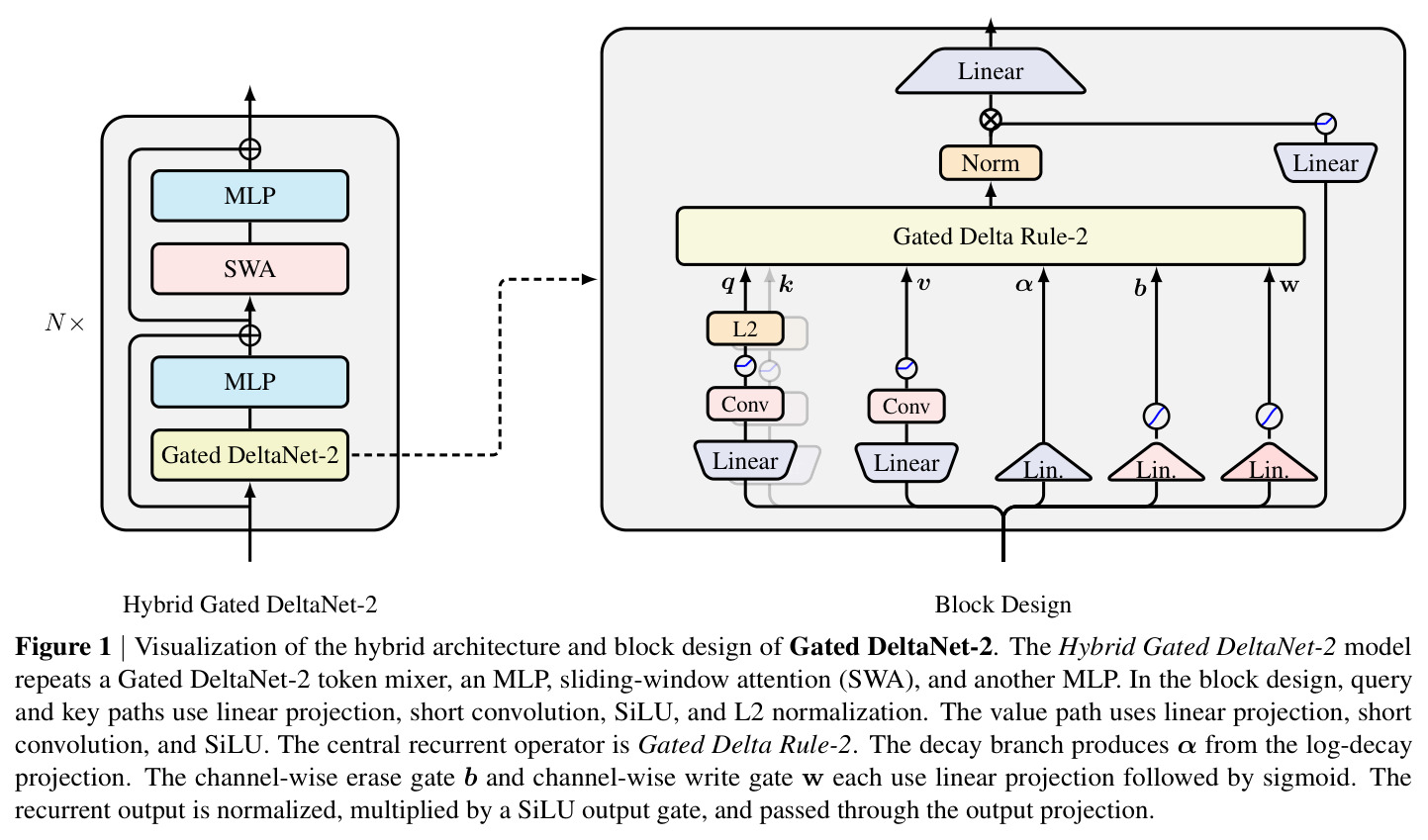 Visualization of the hybrid architecture and block design of Gated DeltaNet-2