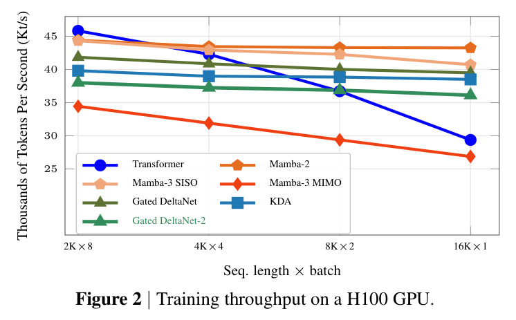 Training throughput on a H100 GPU