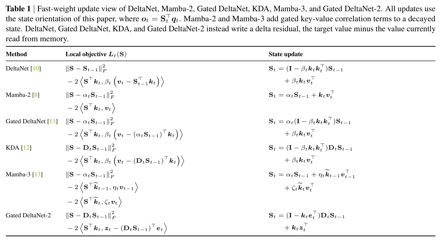 Fast-weight update view of DeltaNet, Mamba-2, Gated DeltaNet, KDA, Mamba-3, and Gated DeltaNet-2