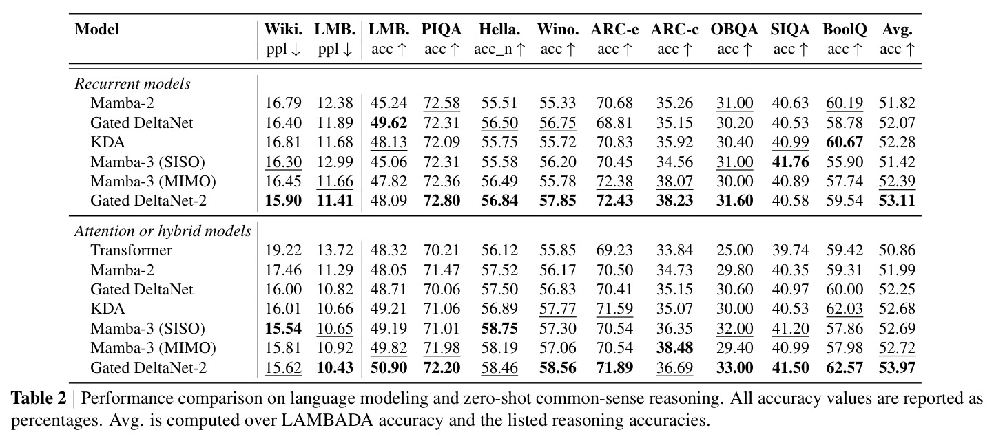 Performance comparison on language modeling and zero-shot common-sense reasoning