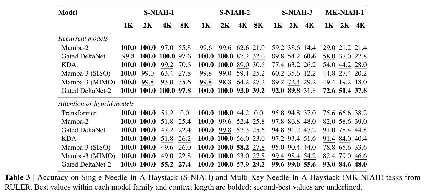 Accuracy on Single/Multi-Key Needle-In-A-Haystack (RULER)