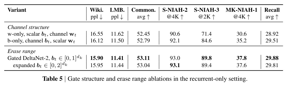 Gate structure and erase range ablations in the recurrent-only setting
