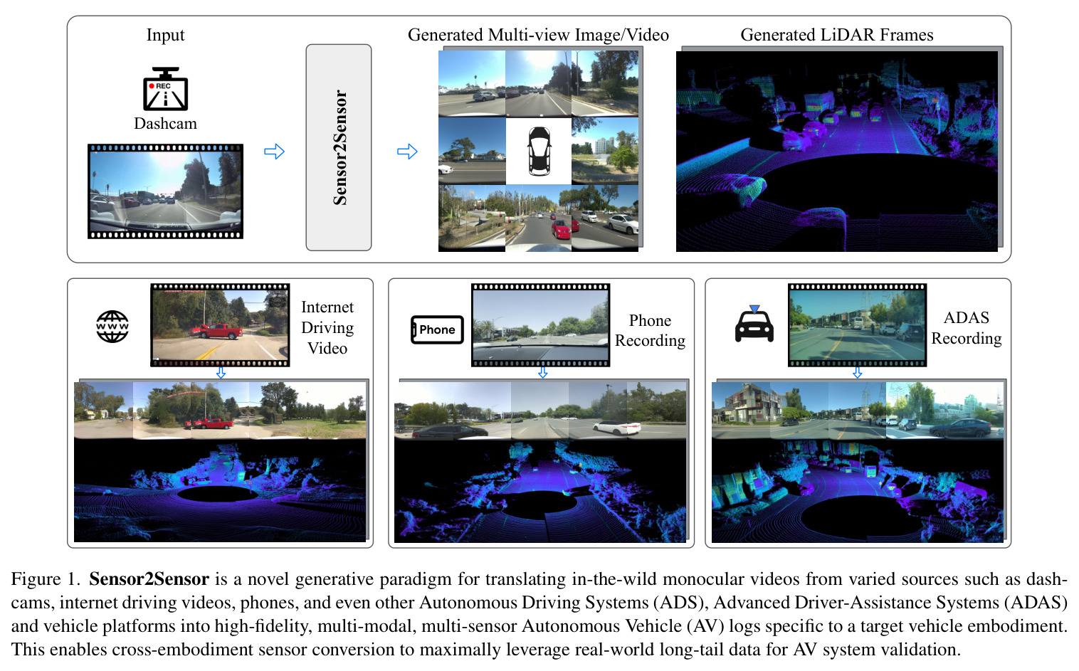 Sensor2Sensor概念图：将dashcam、互联网视频、手机、其他ADAS/ADS等野生单目视频转换为目标车辆的高保真多模态多传感器AV日志