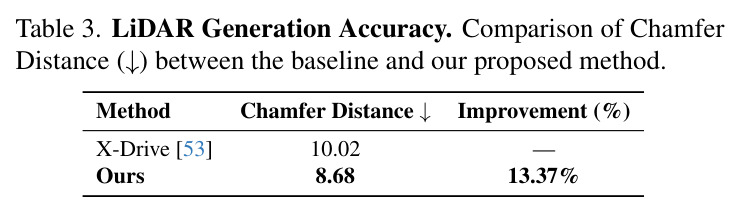 LiDAR生成精度：Chamfer Distance对比
