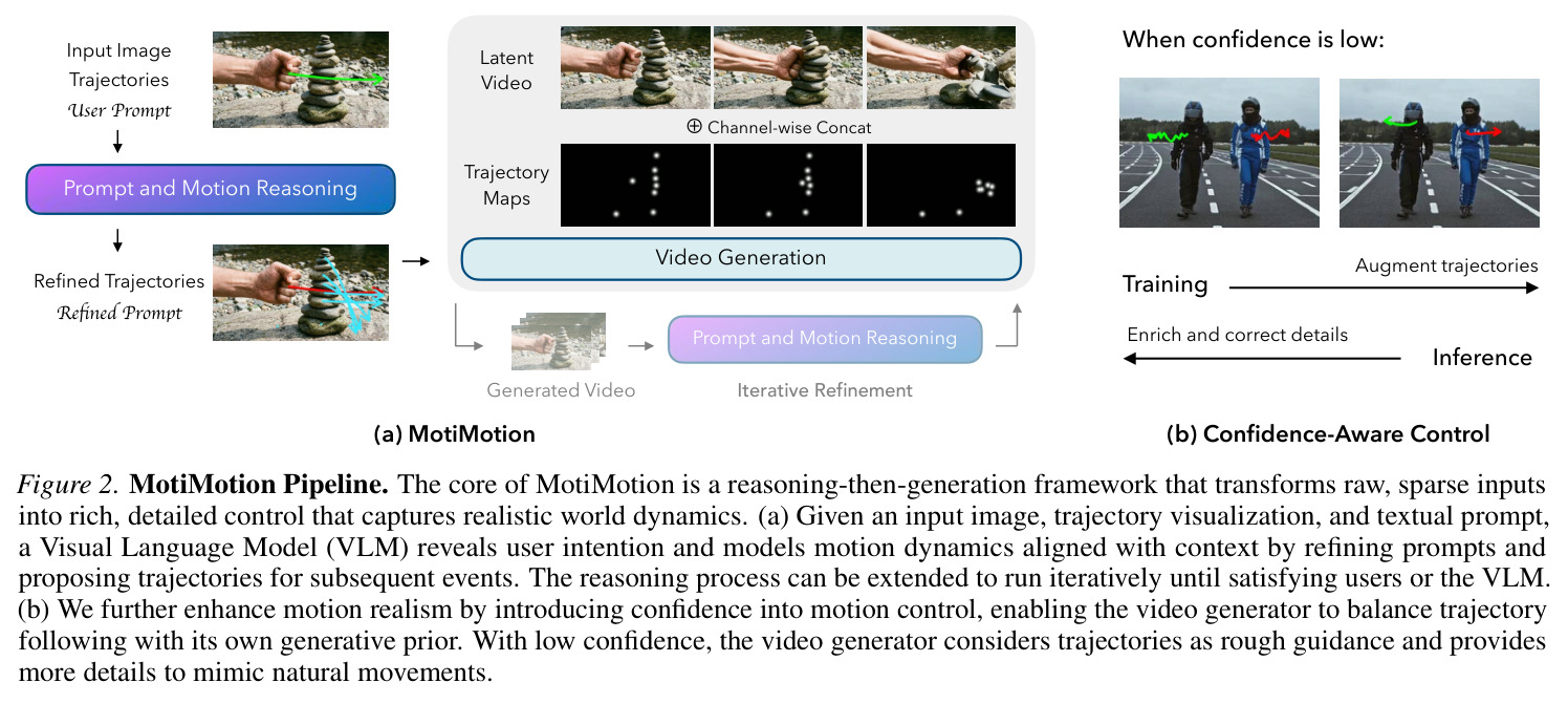 MotiMotion Pipeline. (a) reasoning-then-generation 框架；(b) confidence-aware 训练示意