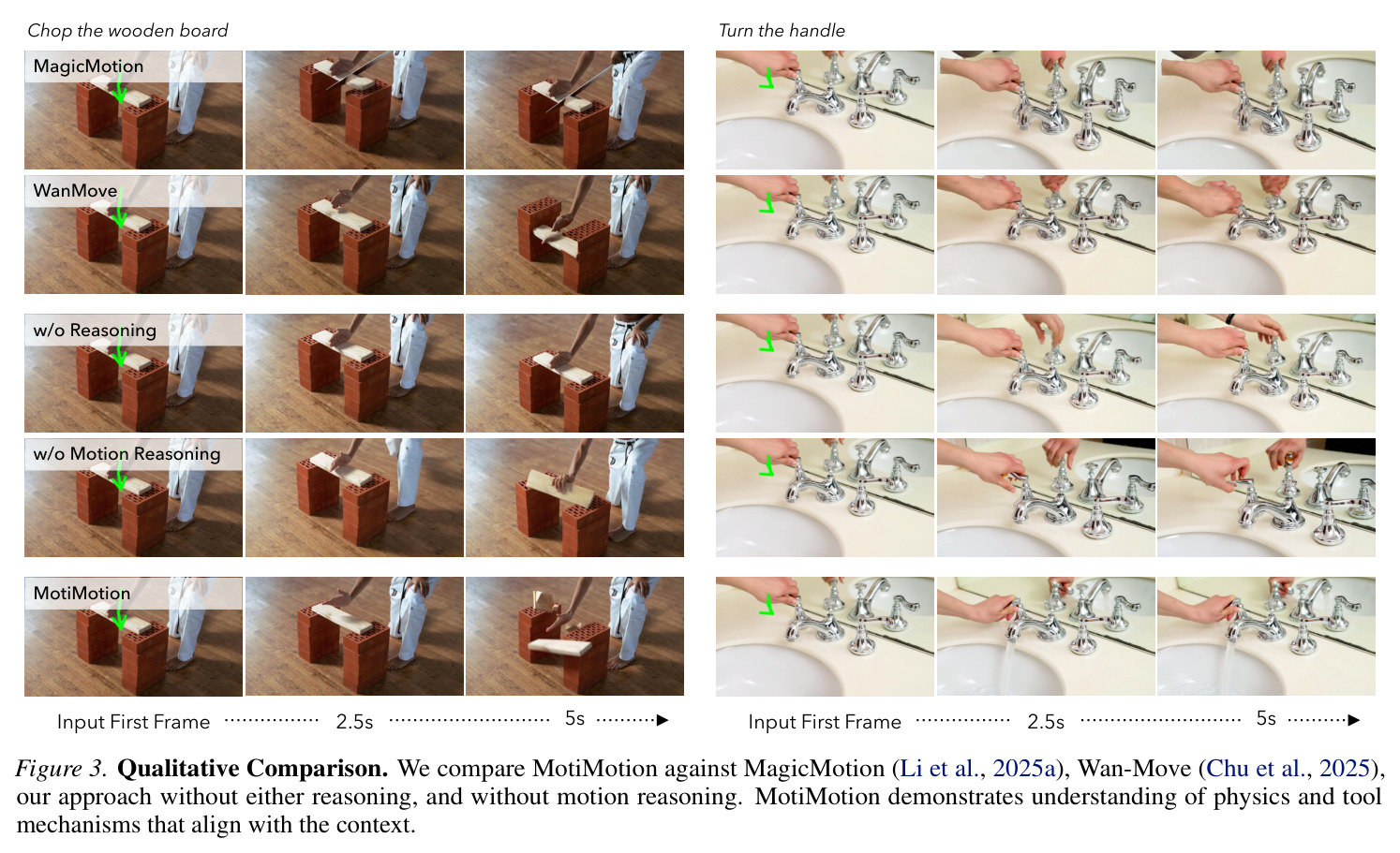 Qualitative Comparison. MagicMotion / Wan-Move / w/o-Reasoning / w/o-Motion-Reasoning / MotiMotion 对比（Chop board, Turn handle）