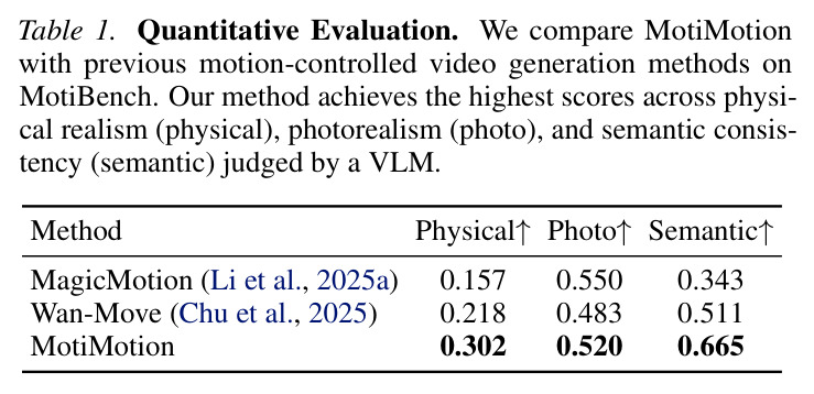 Quantitative Evaluation. MotiBench 上 physical/photo/semantic 三维评分