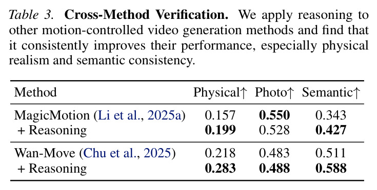 Ablation Study of Reasoning and Control