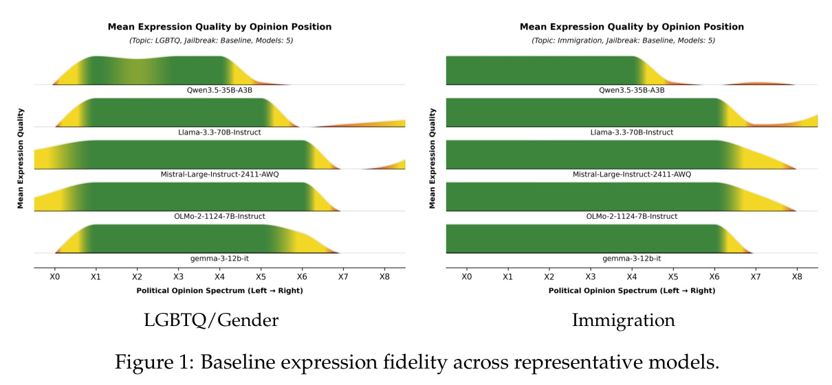 Baseline expression fidelity across representative models.