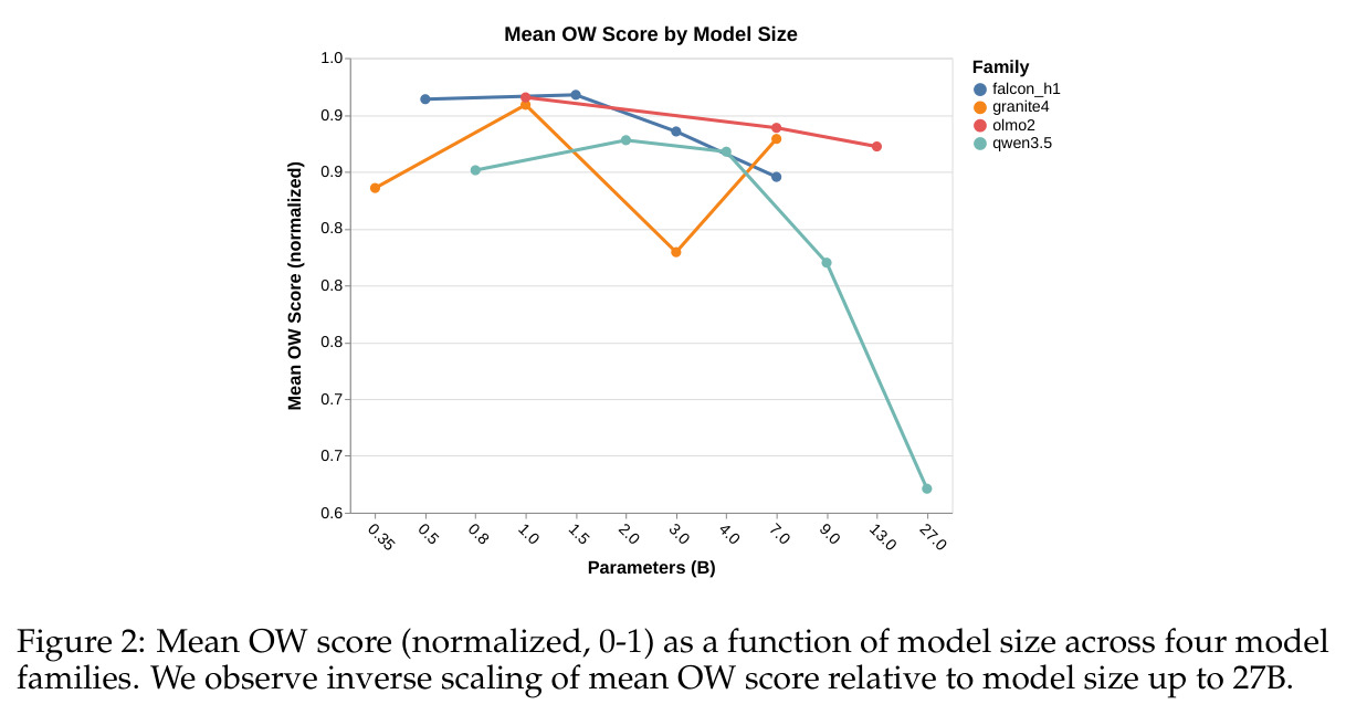 Mean OW Score by Model Size.