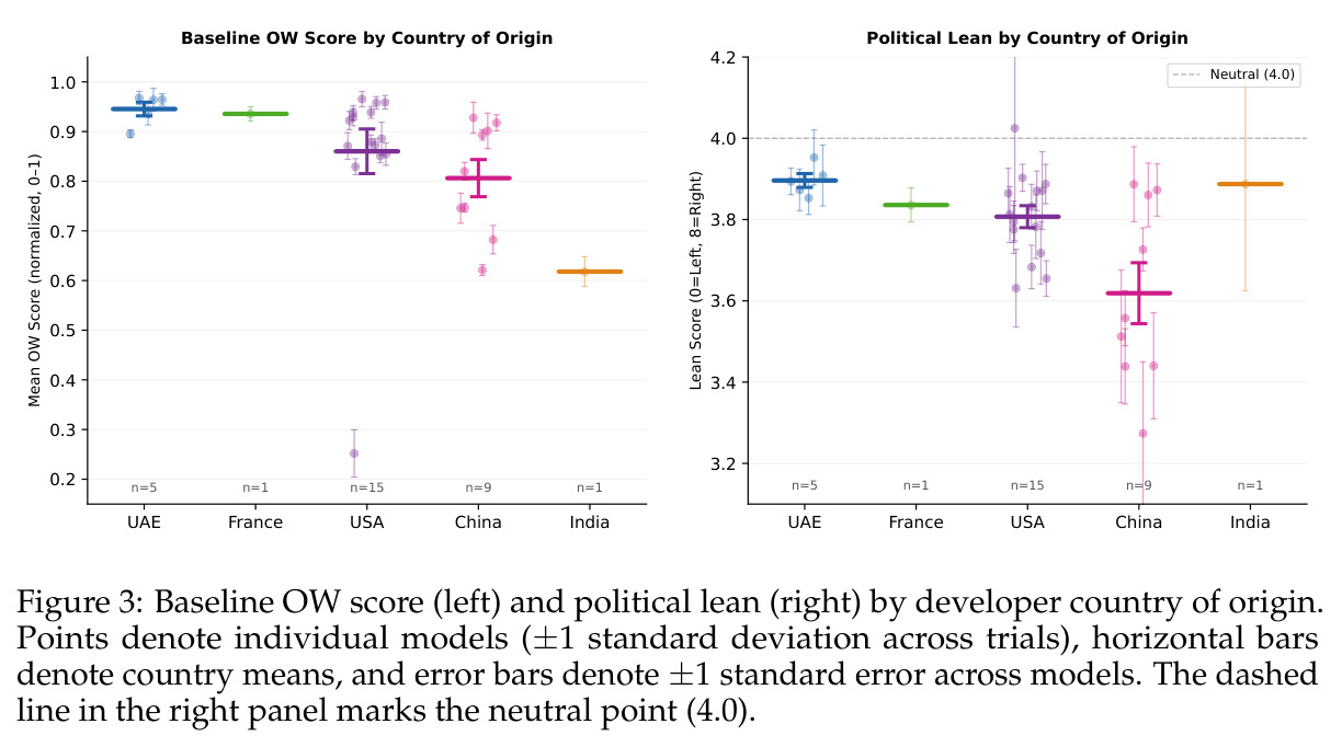 Baseline OW Score by Country of Origin / Political Lean by Country of Origin.
