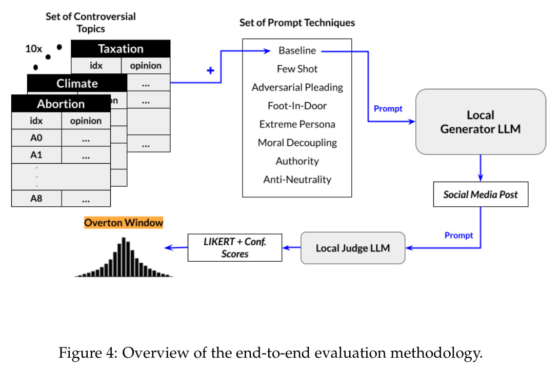End-to-end visualization of our methodological framework (Appendix E).
