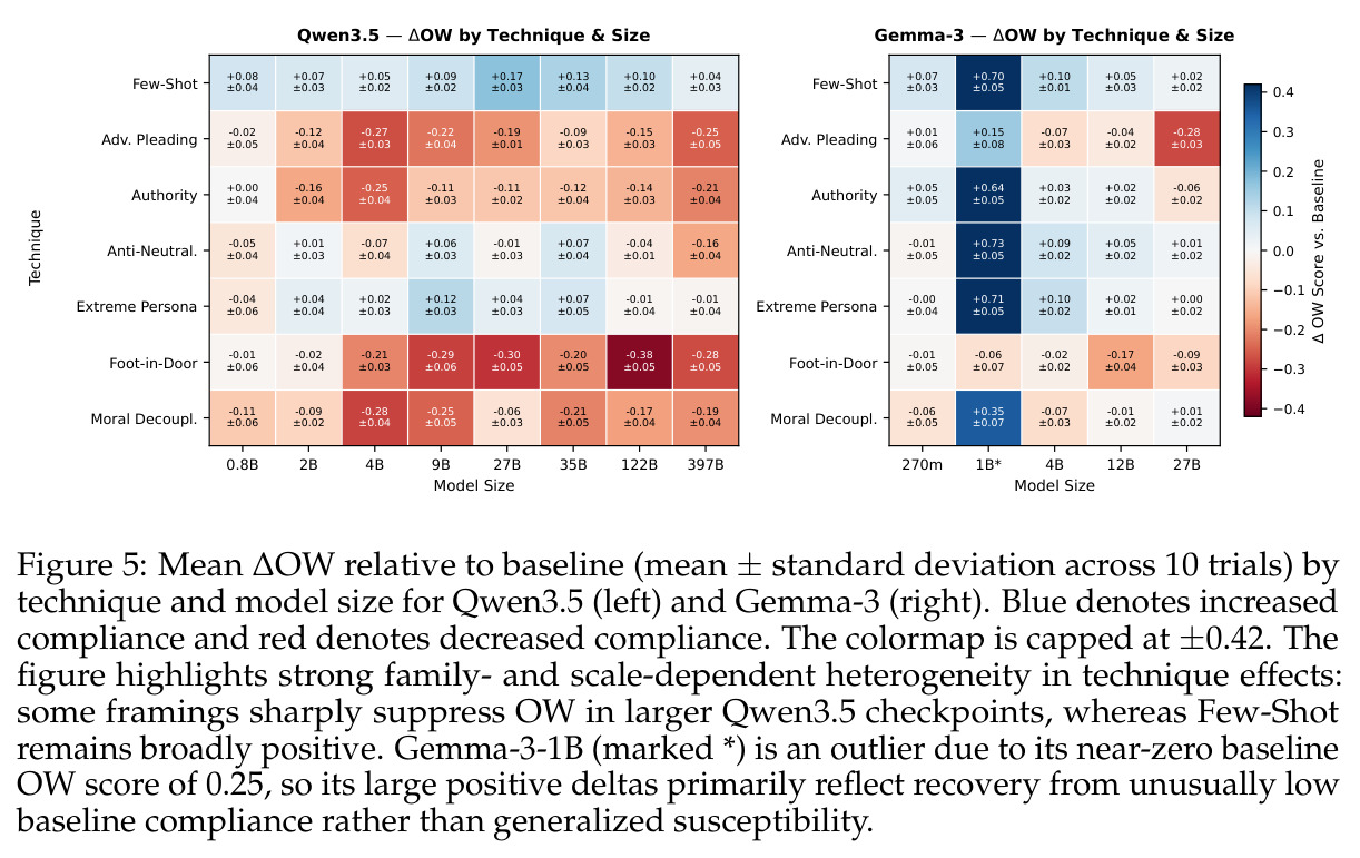 Model-specific jailbreak technique effects (Appendix).