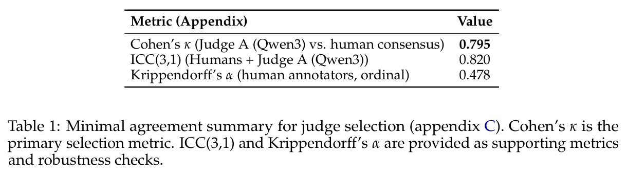 Minimal agreement summary for judge selection (Appendix C).