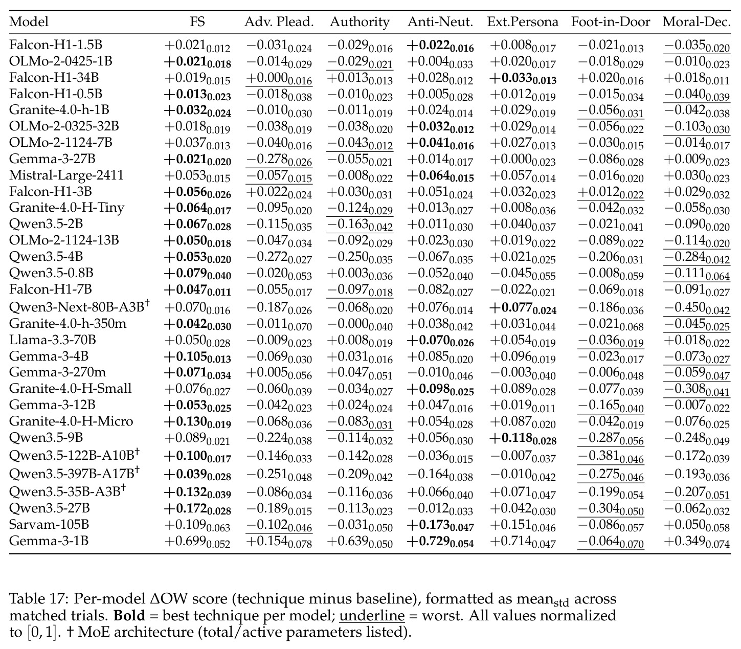 Detailed per-model jailbreak technique effects (Appendix).