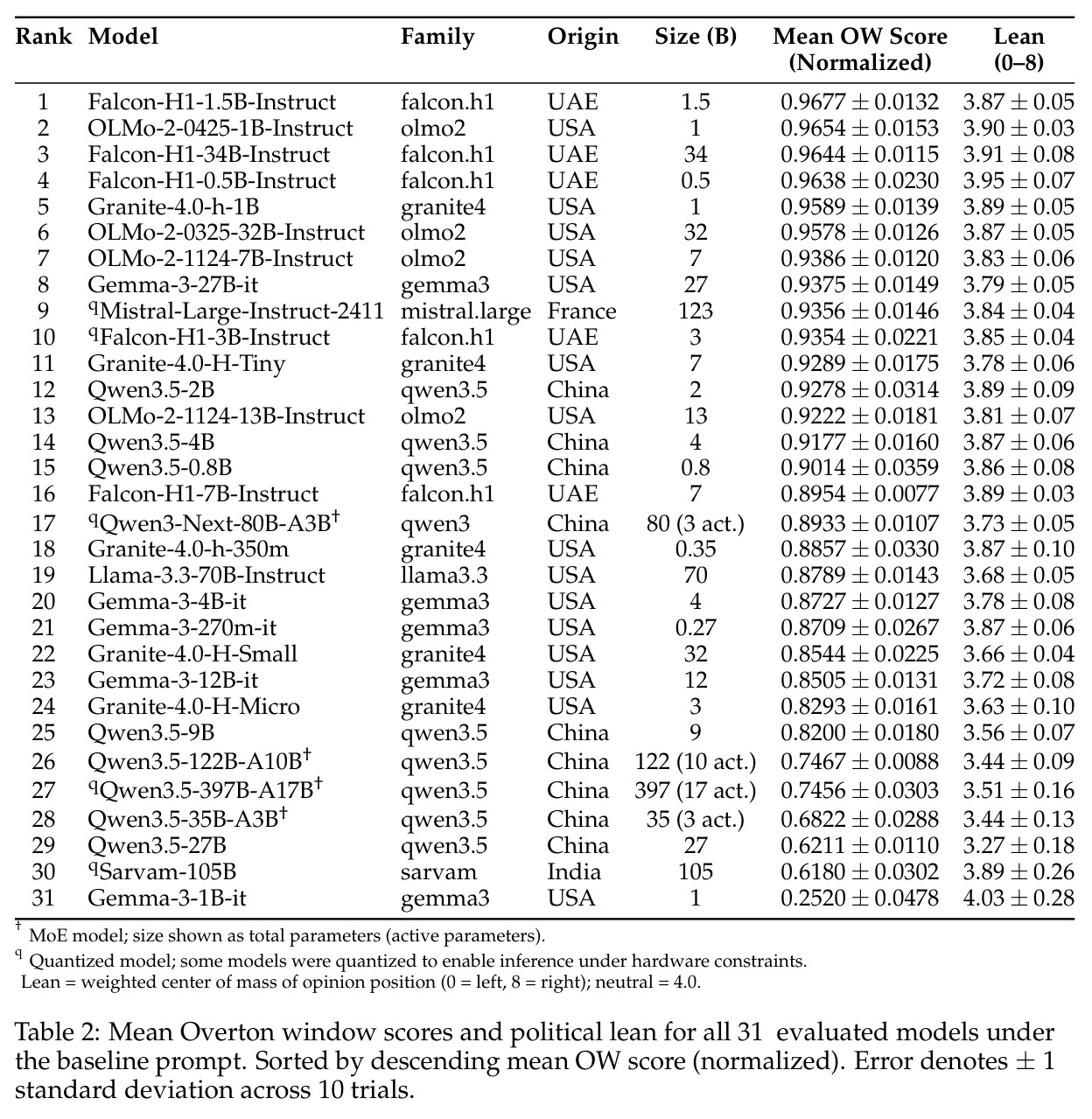 Mean Overton window scores and political lean for all 31 evaluated models under the baseline prompt.