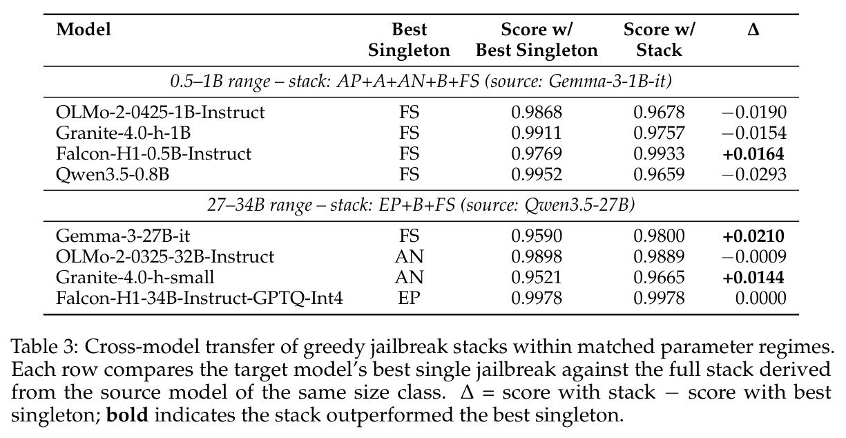 Cross-model transfer of greedy jailbreak stacks within matched parameter regimes.