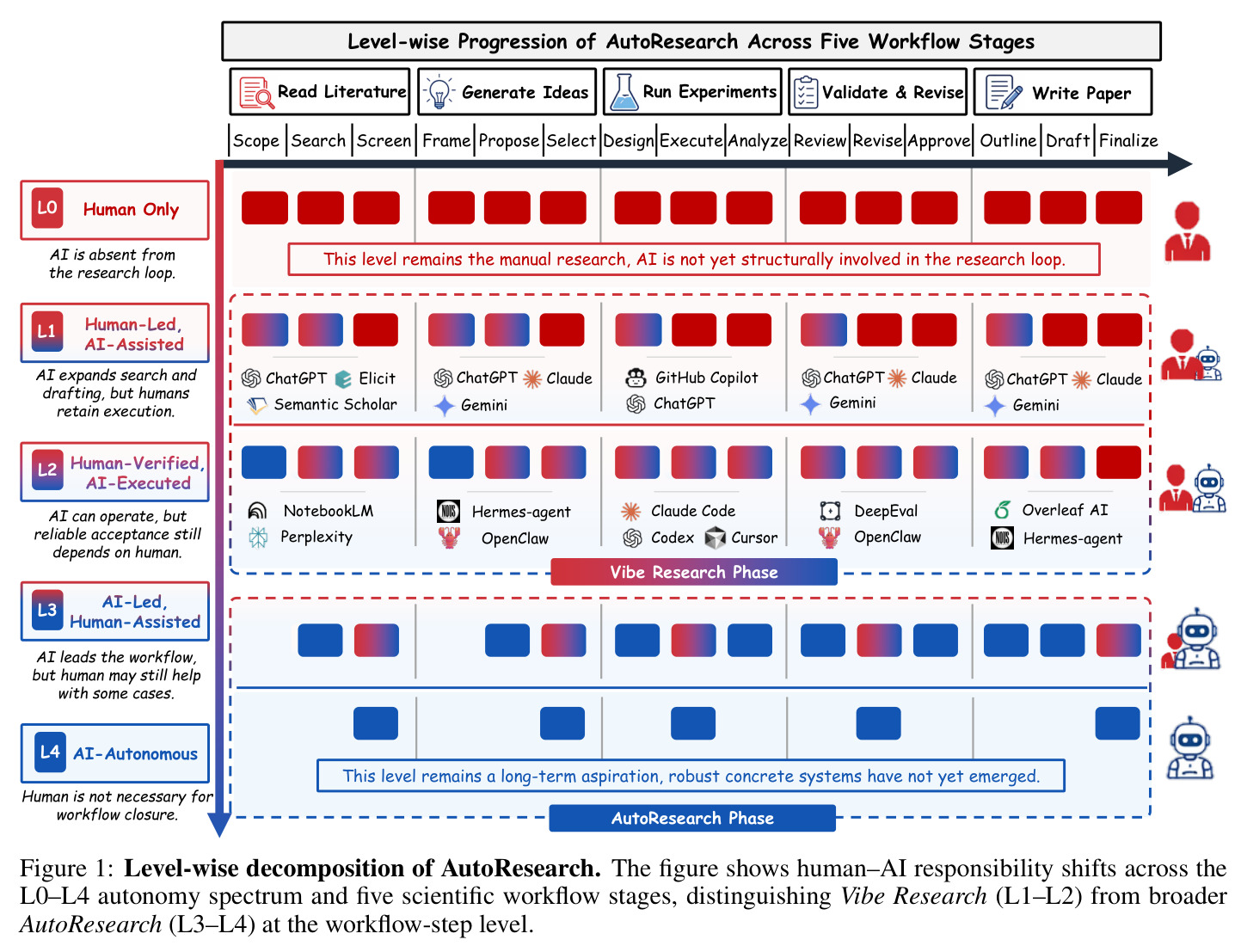 Level-wise Progression of AutoResearch Across Five Workflow Stages
