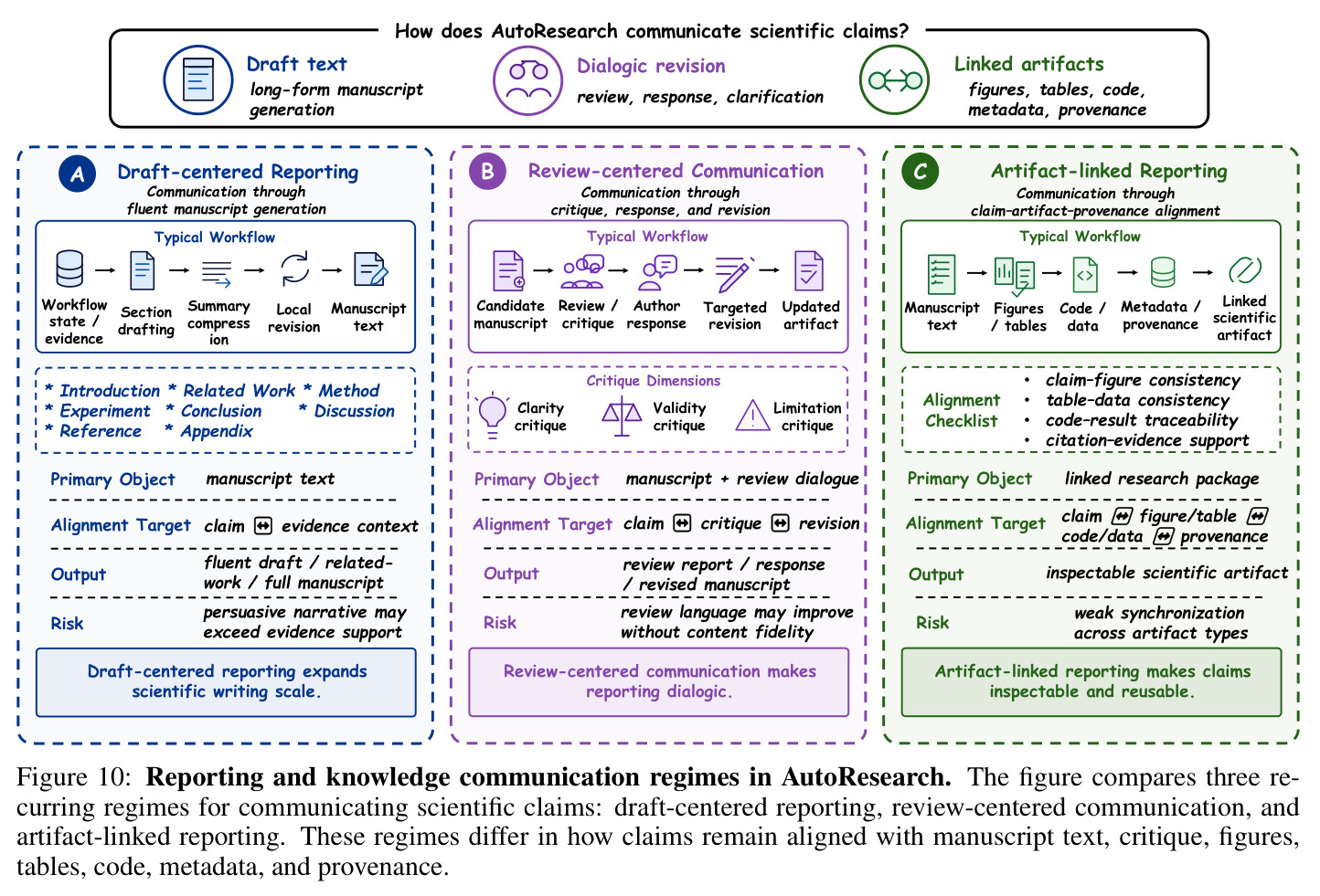 Reporting and knowledge communication regimes in AutoResearch