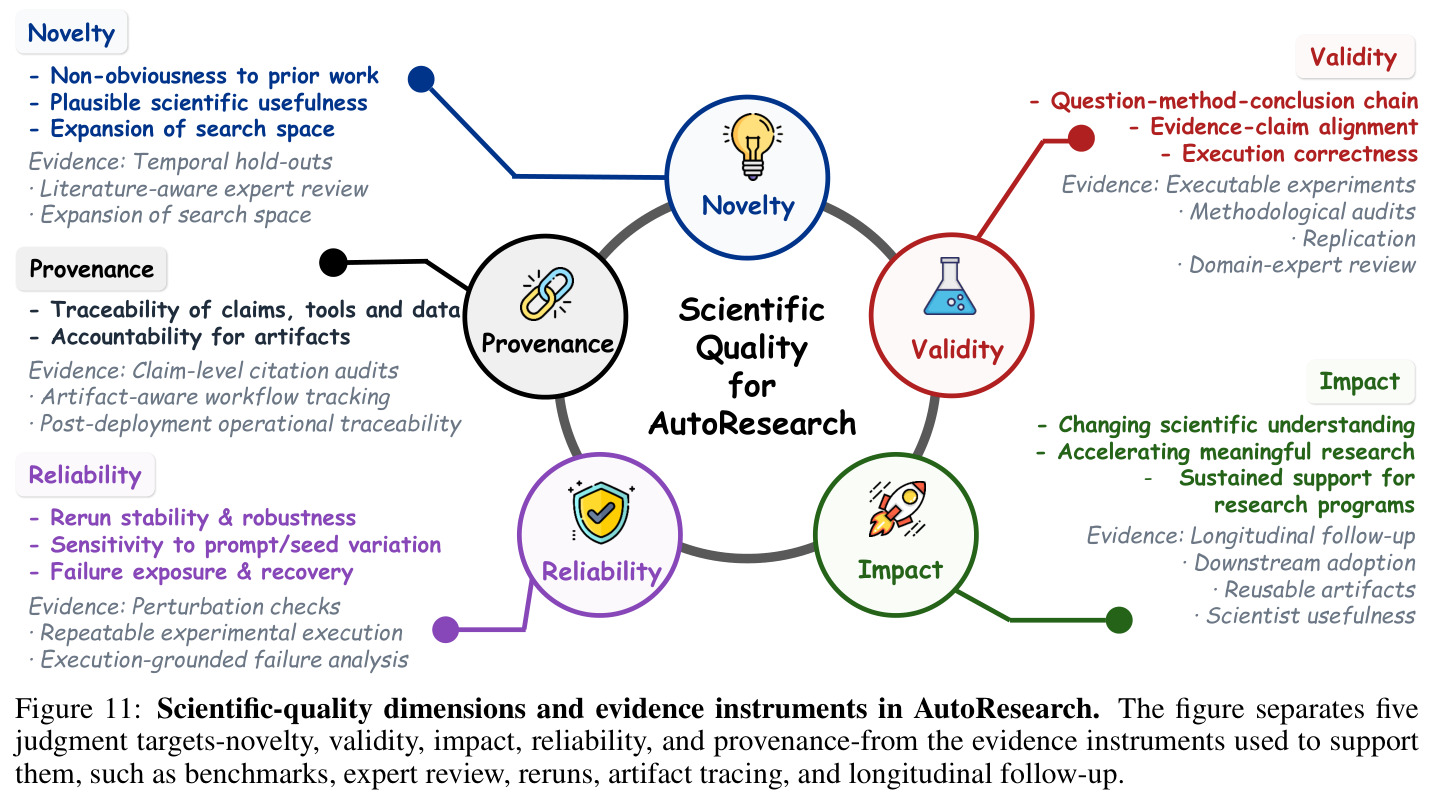 Scientific-quality dimensions and evidence instruments in AutoResearch