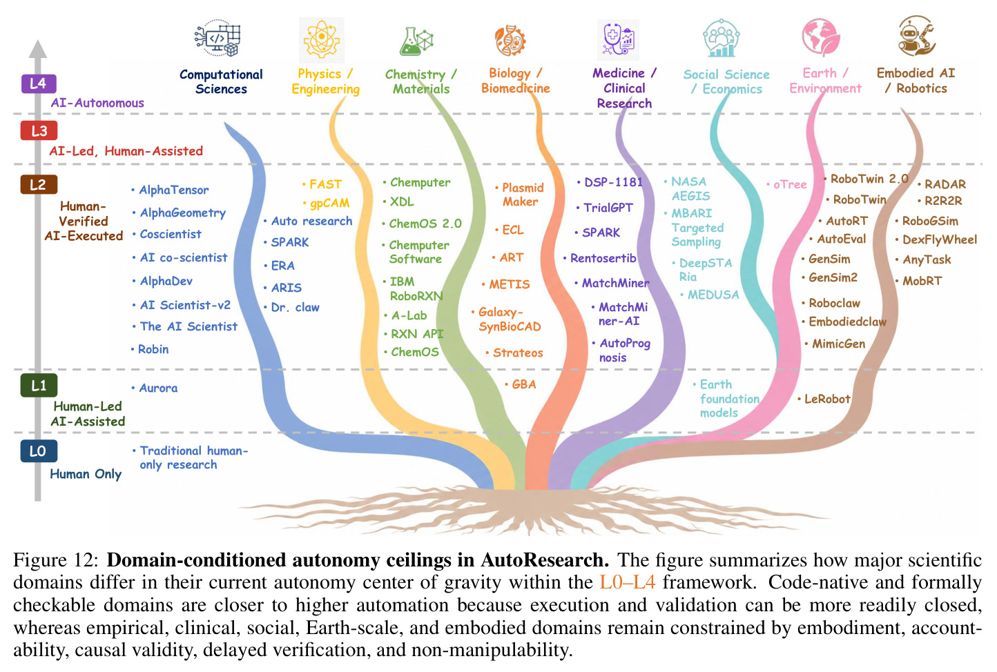 Domain-conditioned autonomy ceilings in AutoResearch