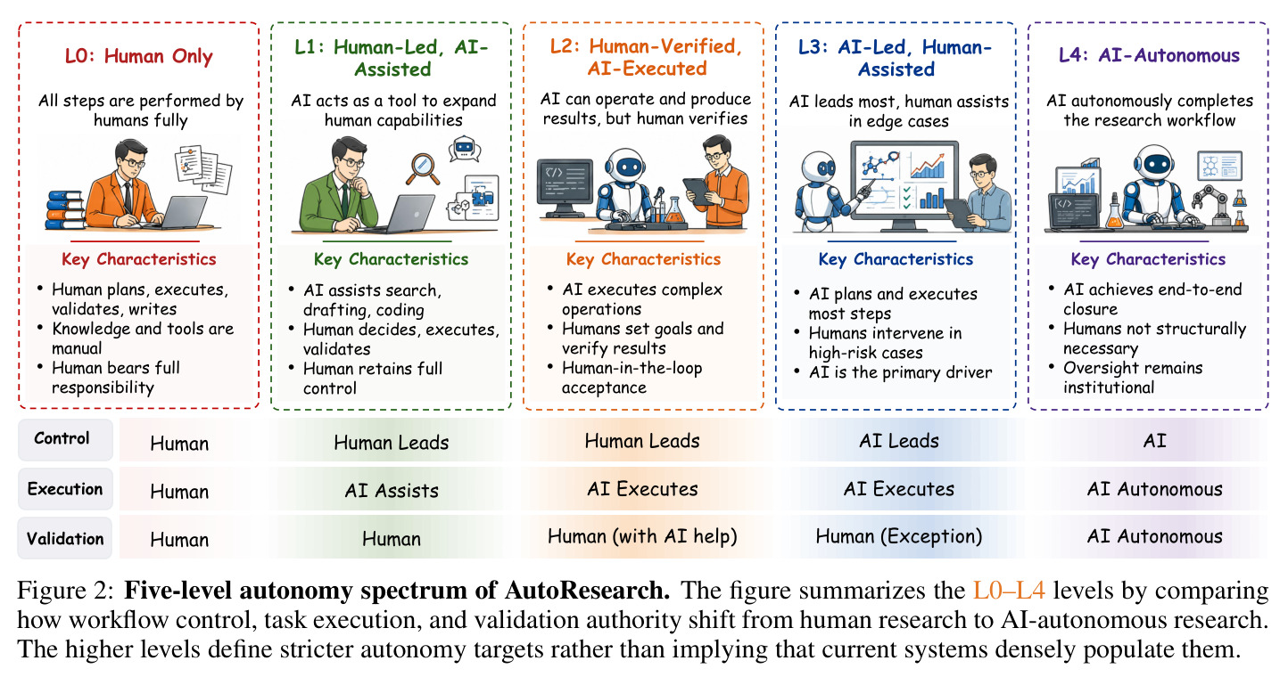 Five-level autonomy spectrum of AutoResearch