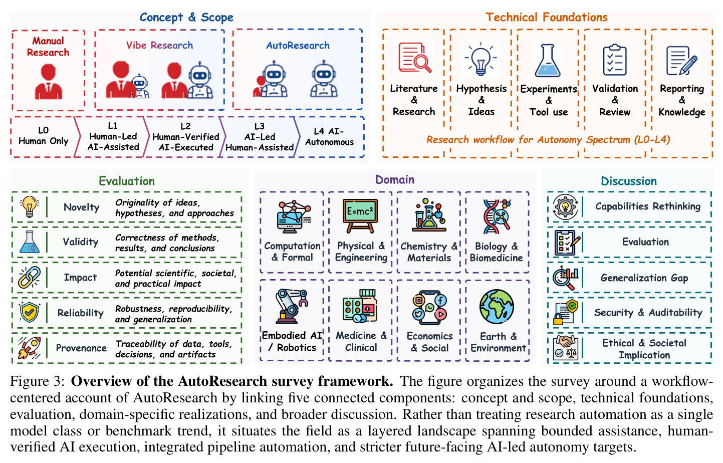 Overview of the AutoResearch survey framework