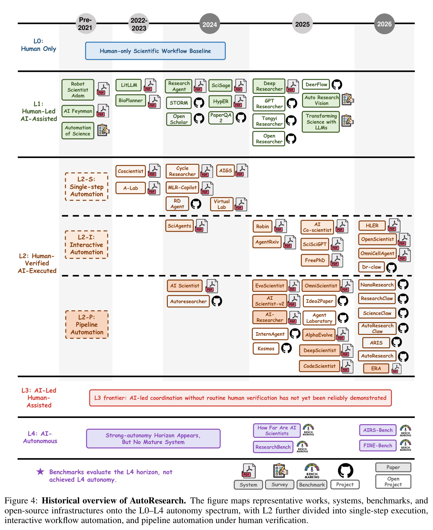 Historical overview of AutoResearch