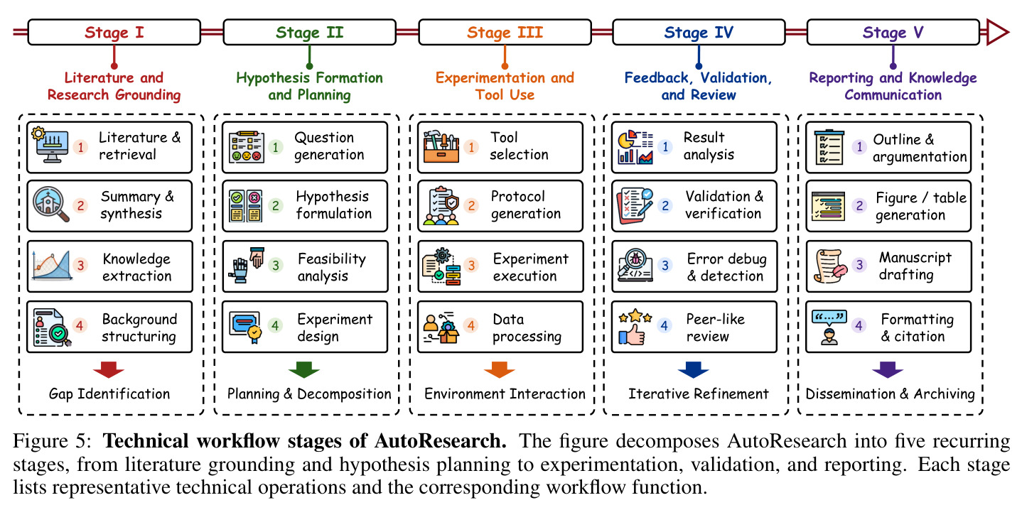 Technical workflow stages of AutoResearch